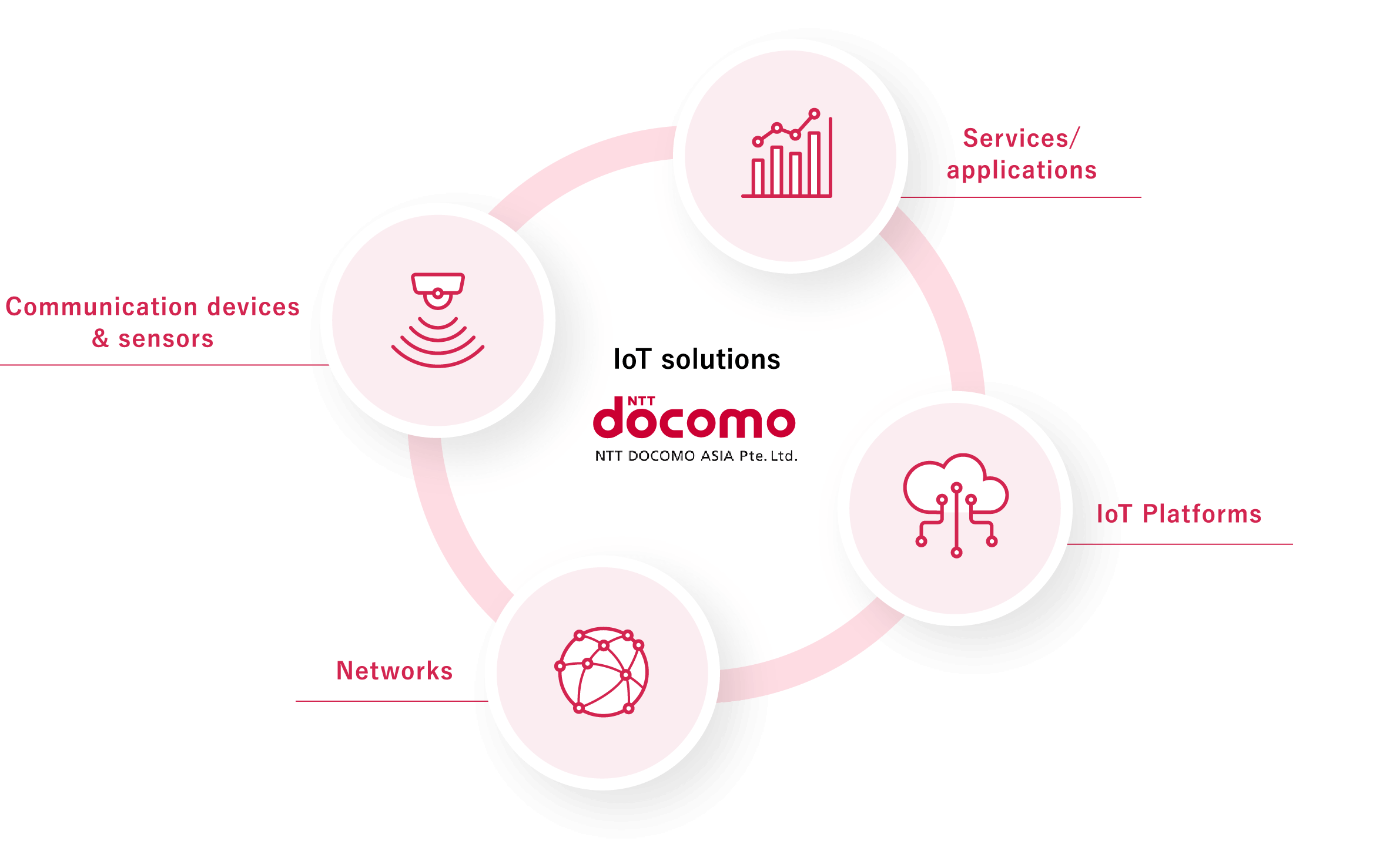 IoT Solutions
