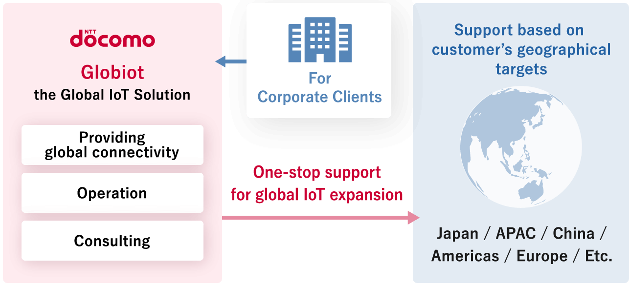 One-stop support for global IoT expansion