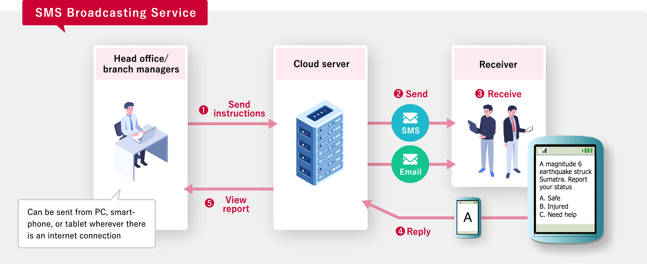 SMS Broadcasting Service